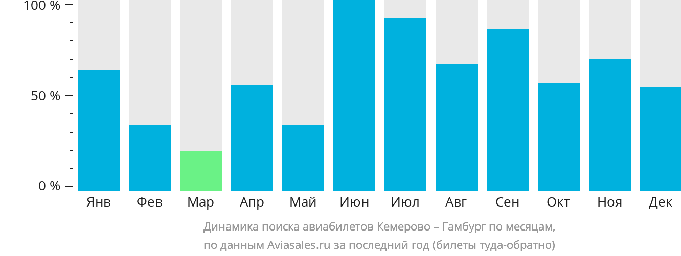Динамика поиска авиабилетов из Кемерово в Гамбург по месяцам