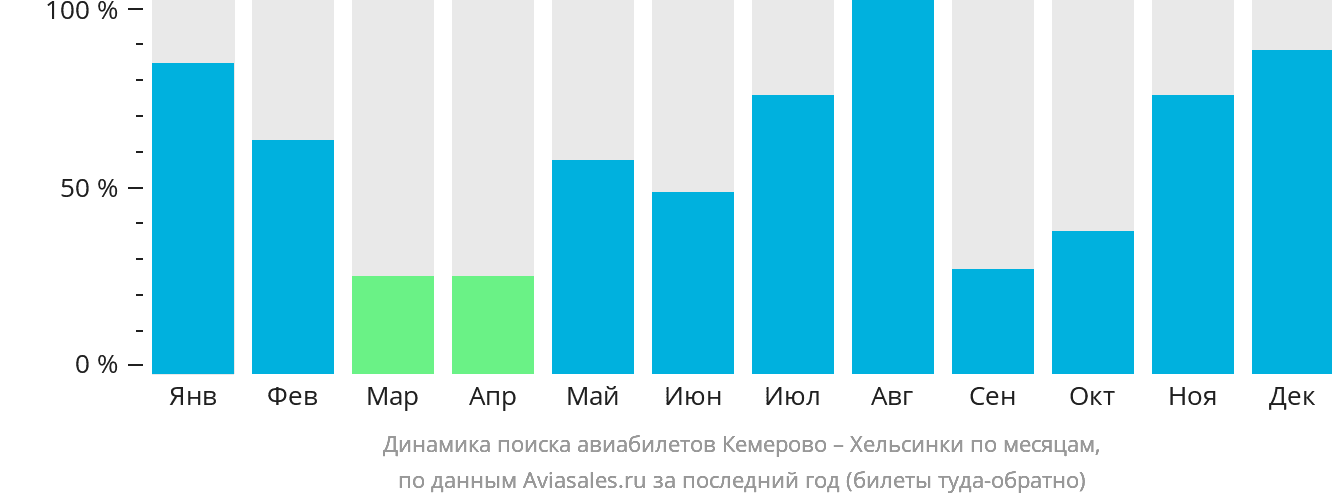 Динамика поиска авиабилетов из Кемерово в Хельсинки по месяцам