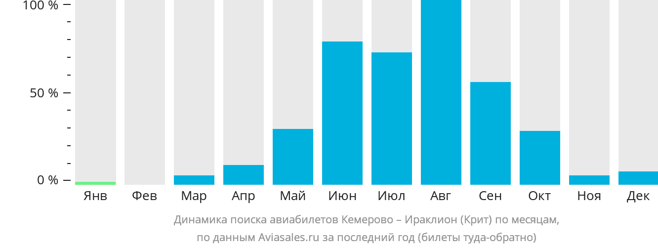 Динамика поиска авиабилетов из Кемерово в Ираклион по месяцам