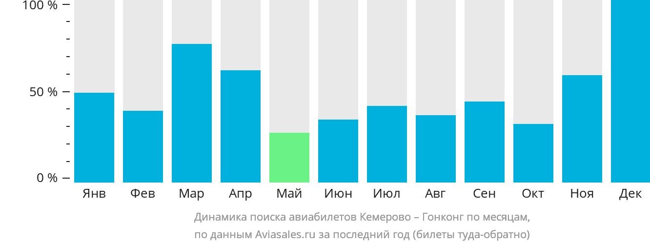 Динамика поиска авиабилетов из Кемерово в Гонконг по месяцам