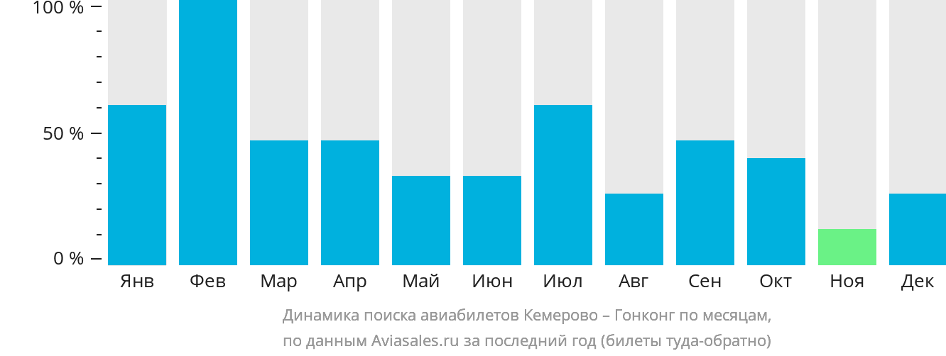 Динамика поиска авиабилетов из Кемерово в Гонконг по месяцам