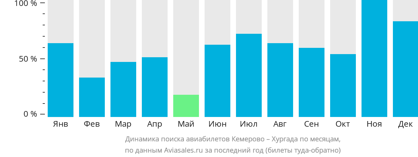 Динамика поиска авиабилетов из Кемерово в Хургаду по месяцам