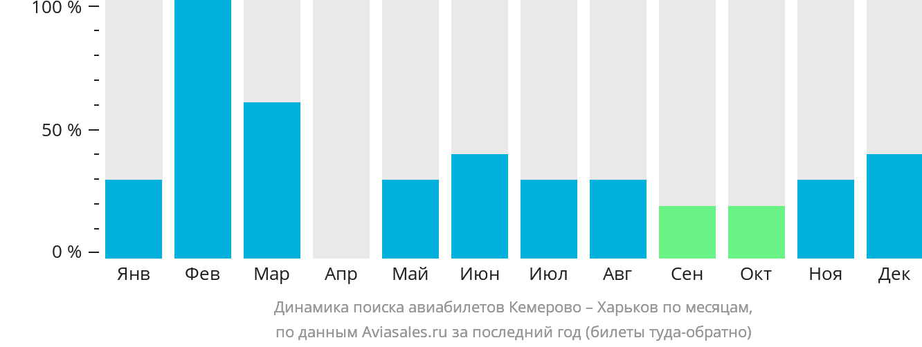 Динамика поиска авиабилетов из Кемерово в Харьков по месяцам