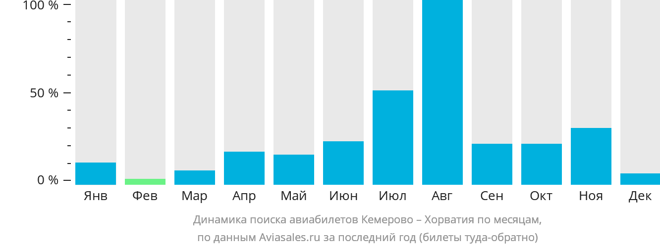 Динамика поиска авиабилетов из Кемерово в Хорватию по месяцам