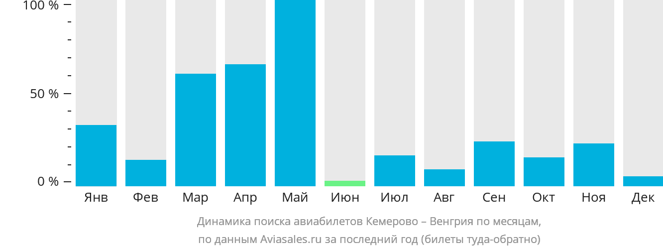 Динамика поиска авиабилетов из Кемерово в Венгрию по месяцам