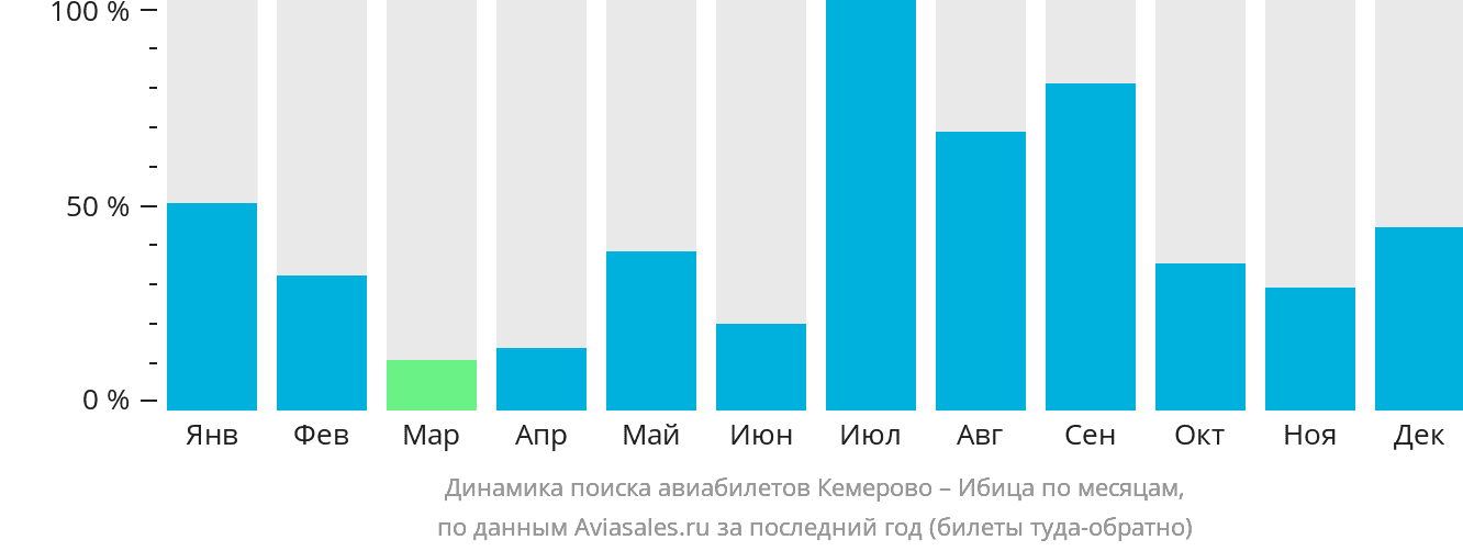 Динамика поиска авиабилетов из Кемерово на Ибицу по месяцам