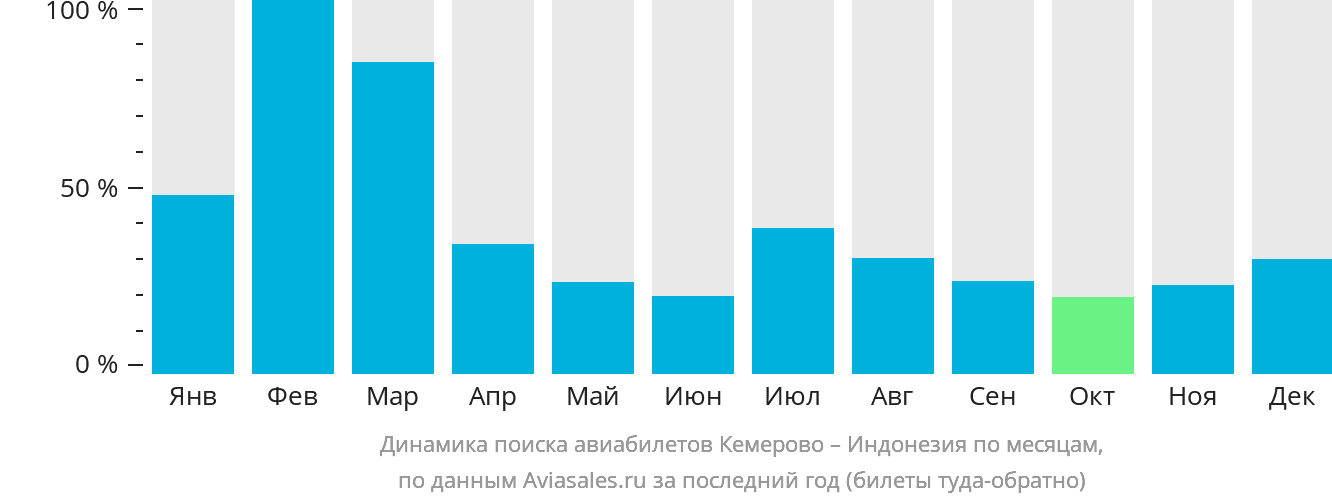 Динамика поиска авиабилетов из Кемерово в Индонезию по месяцам
