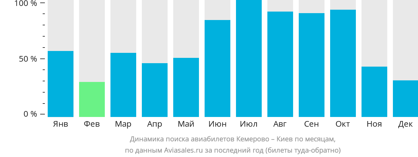 Динамика поиска авиабилетов из Кемерово в Киев по месяцам