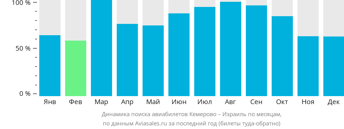 Динамика поиска авиабилетов из Кемерово в Израиль по месяцам