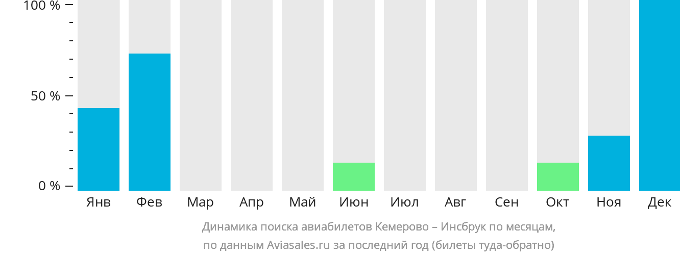 Динамика поиска авиабилетов из Кемерово в Инсбрук по месяцам