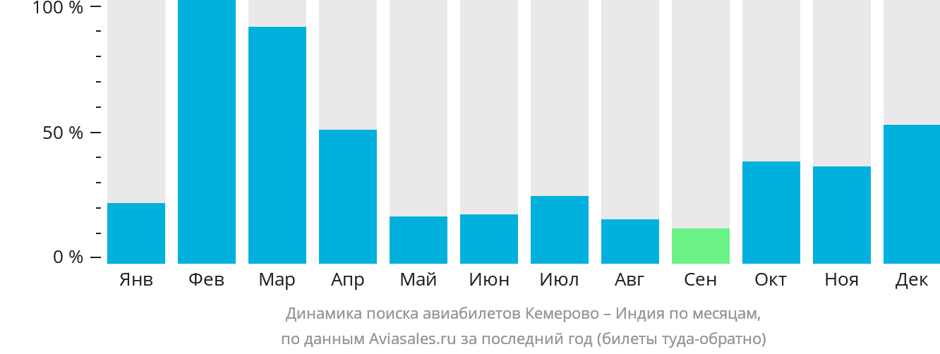 Динамика поиска авиабилетов из Кемерово в Индию по месяцам
