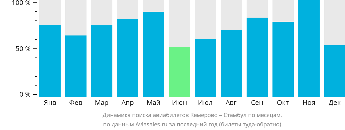 Динамика поиска авиабилетов из Кемерово в Стамбул по месяцам