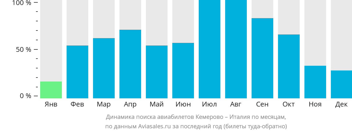 Динамика поиска авиабилетов из Кемерово в Италию по месяцам