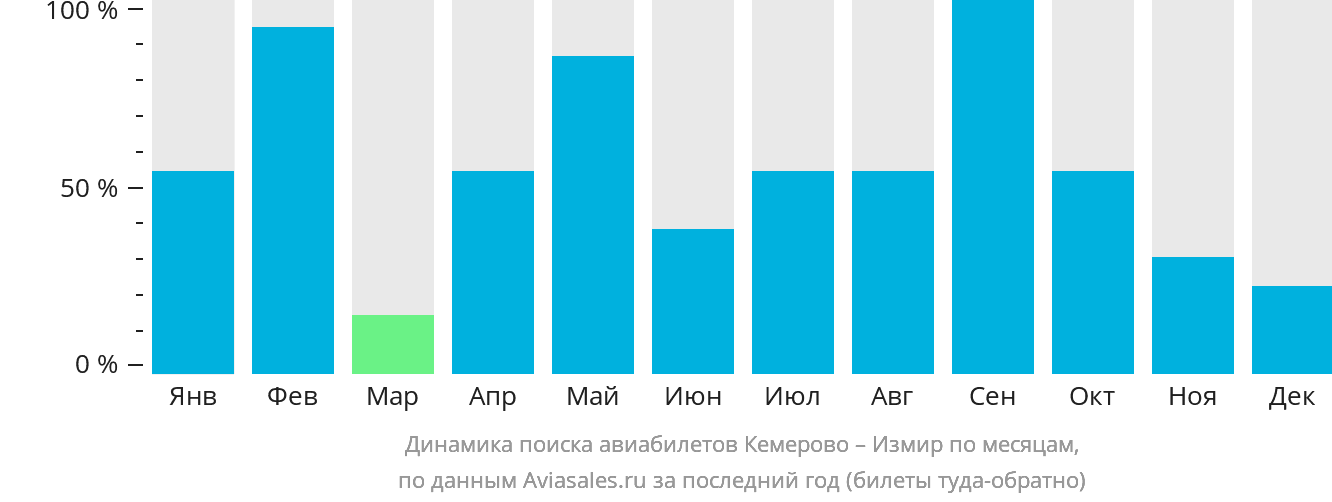 Динамика поиска авиабилетов из Кемерово в Измир по месяцам