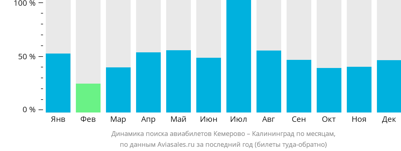 Динамика поиска авиабилетов из Кемерово в Калининград по месяцам