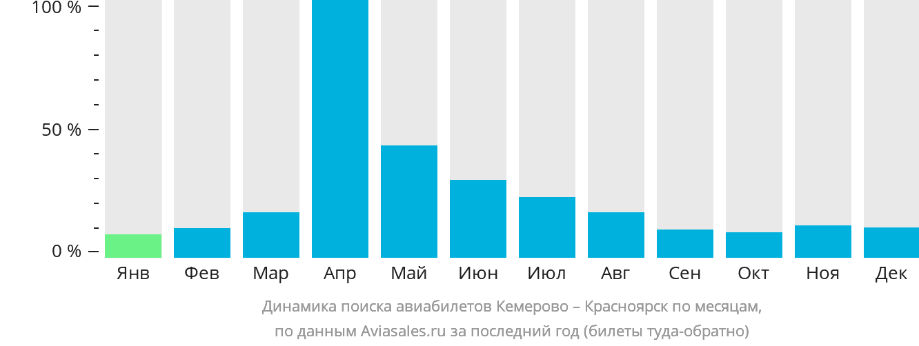 Динамика поиска авиабилетов из Кемерово в Красноярск по месяцам