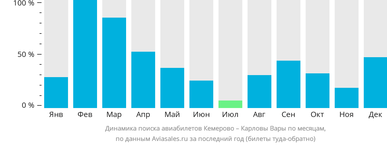 Динамика поиска авиабилетов из Кемерово в Карловы Вары по месяцам