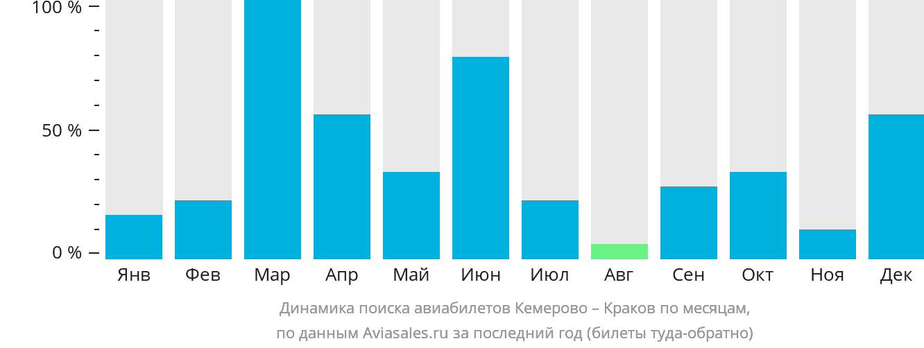 Динамика поиска авиабилетов из Кемерово в Краков по месяцам