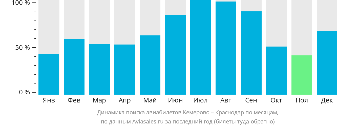 Динамика поиска авиабилетов из Кемерово в Краснодар по месяцам