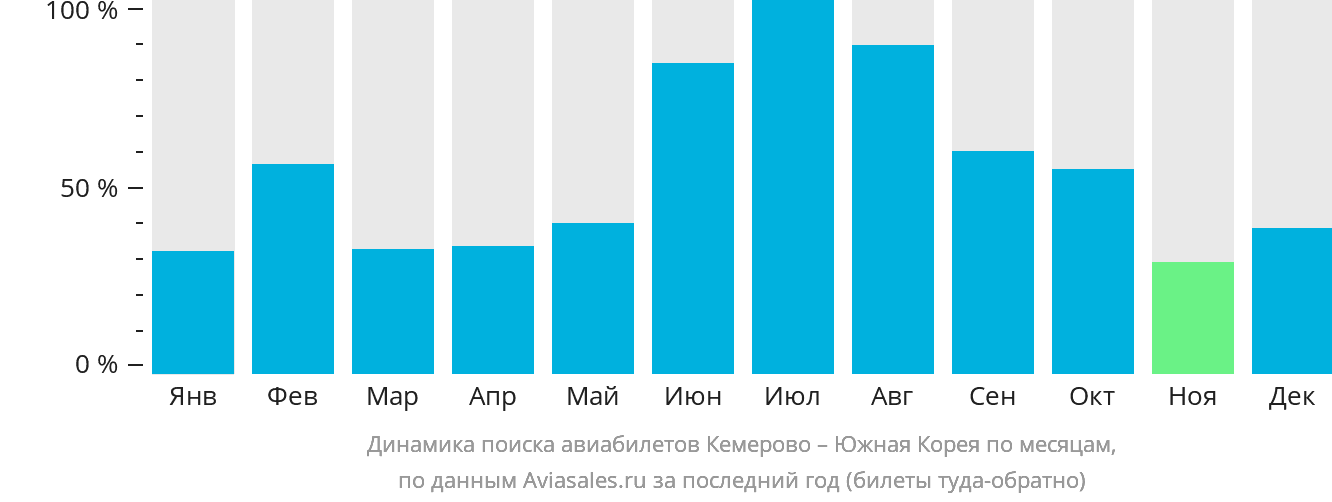 Динамика поиска авиабилетов из Кемерово в Южную Корею по месяцам