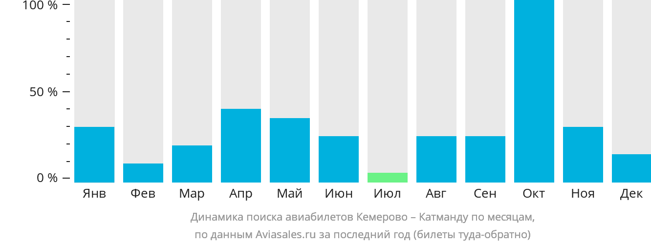 Динамика поиска авиабилетов из Кемерово в Катманду по месяцам