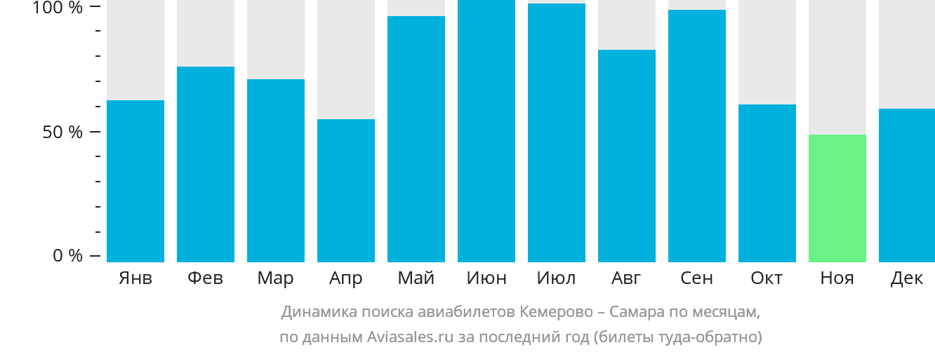 Динамика поиска авиабилетов из Кемерово в Самару по месяцам