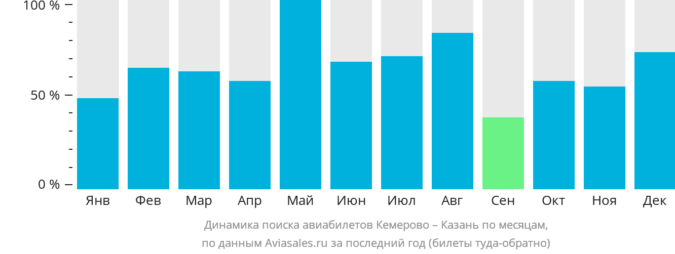 Динамика поиска авиабилетов из Кемерово в Казань по месяцам