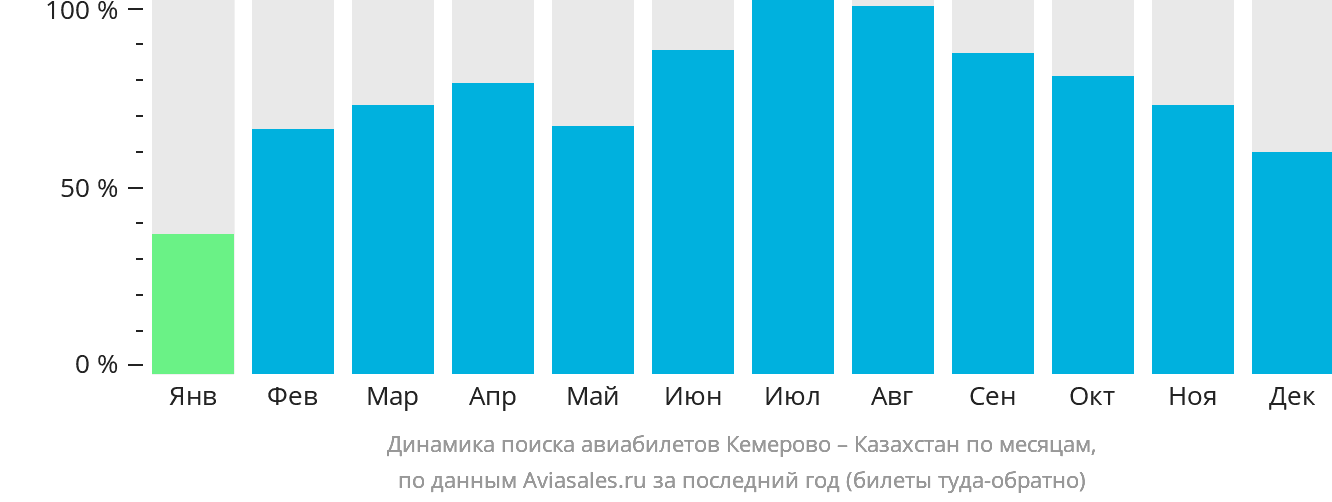 Динамика поиска авиабилетов из Кемерово в Казахстан по месяцам