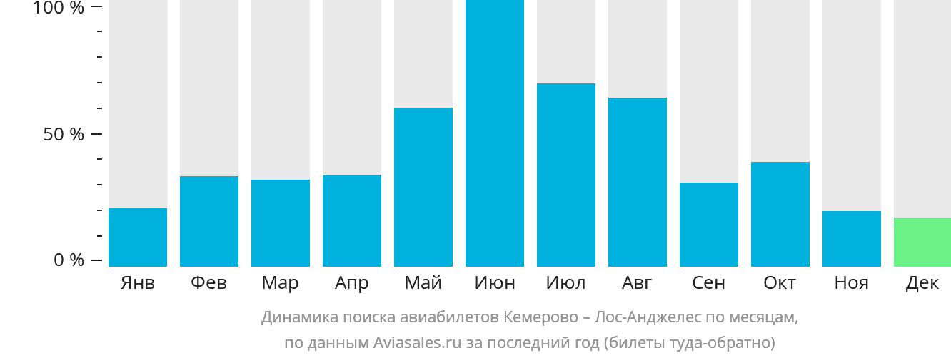 Динамика поиска авиабилетов из Кемерово в Лос-Анджелес по месяцам