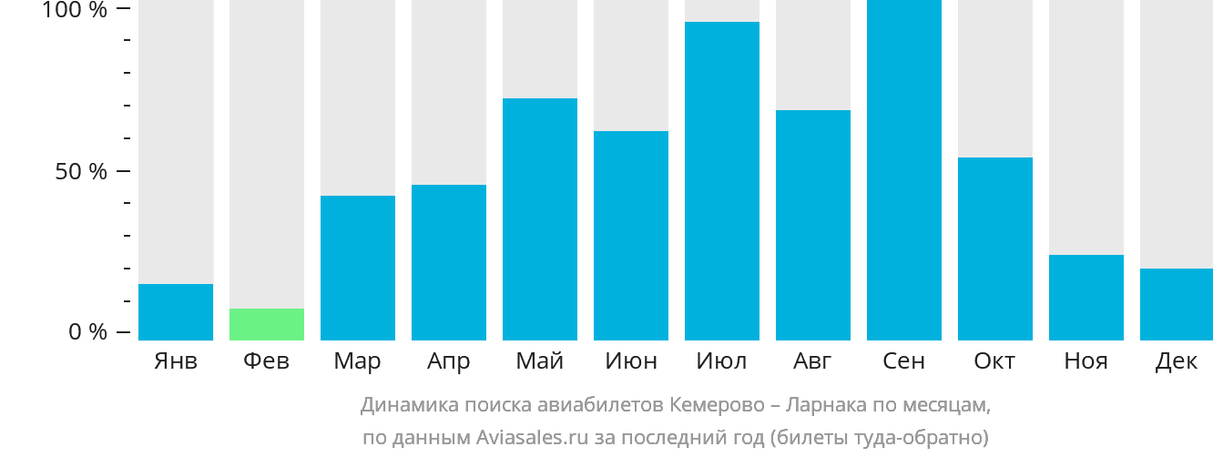 Динамика поиска авиабилетов из Кемерово в Ларнаку по месяцам