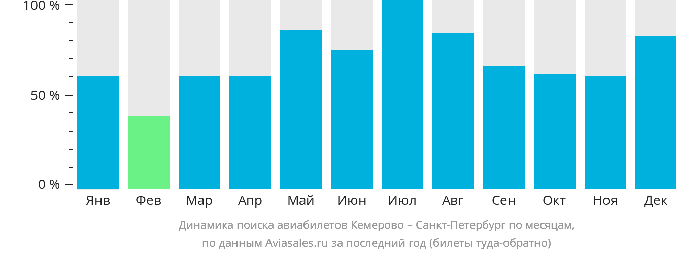 Динамика поиска авиабилетов из Кемерово в Санкт-Петербург по месяцам