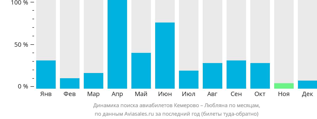 Динамика поиска авиабилетов из Кемерово в Любляну по месяцам