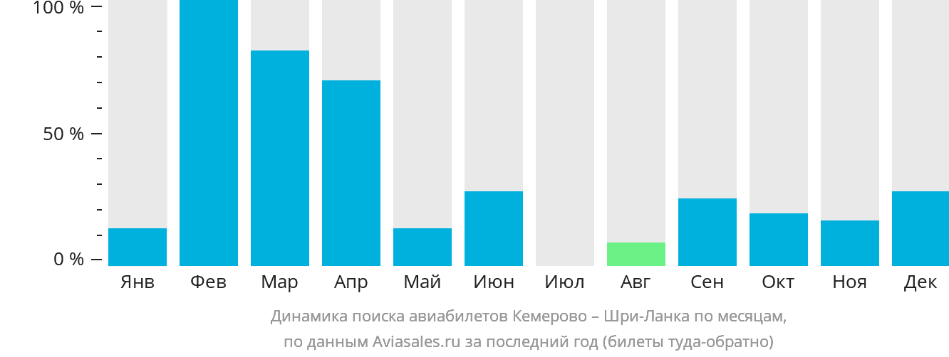 Динамика поиска авиабилетов из Кемерово на Шри-Ланку по месяцам