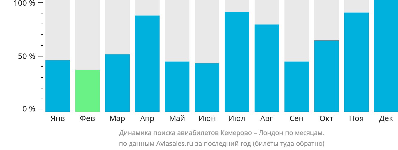 Динамика поиска авиабилетов из Кемерово в Лондон по месяцам