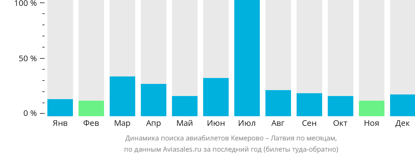 Динамика поиска авиабилетов из Кемерово в Латвию по месяцам