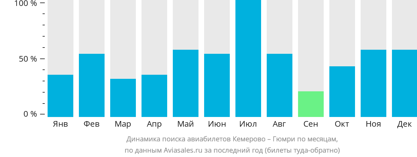 Динамика поиска авиабилетов из Кемерово в Гюмри по месяцам