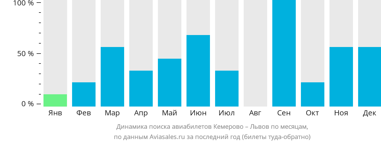 Динамика поиска авиабилетов из Кемерово в Львов по месяцам