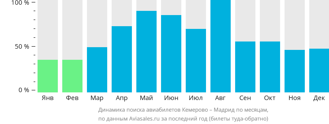 Динамика поиска авиабилетов из Кемерово в Мадрид по месяцам