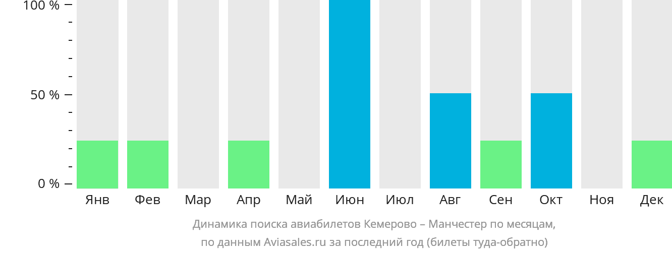 Динамика поиска авиабилетов из Кемерово в Манчестер по месяцам