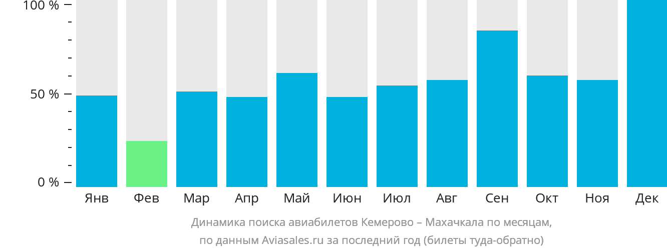Динамика поиска авиабилетов из Кемерово в Махачкалу по месяцам