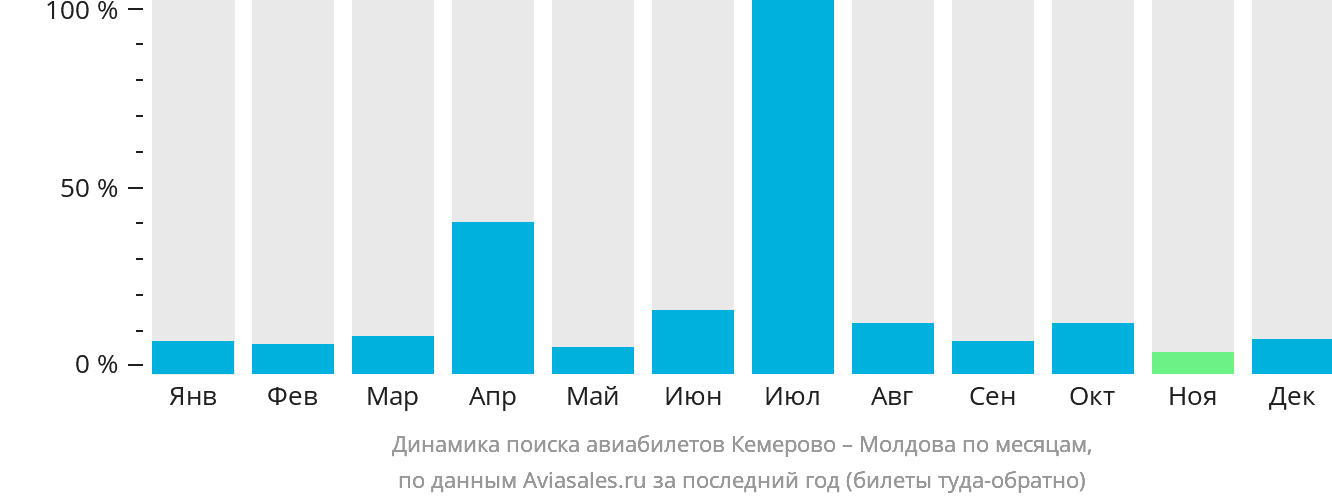 Динамика поиска авиабилетов из Кемерово в Молдову по месяцам