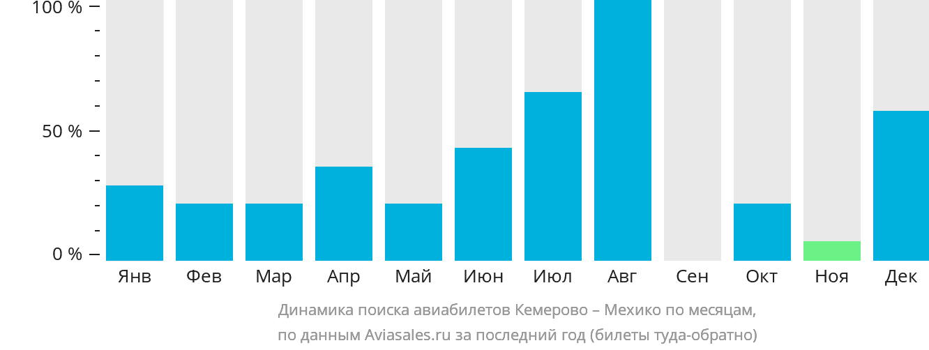 Динамика поиска авиабилетов из Кемерово в Мехико по месяцам