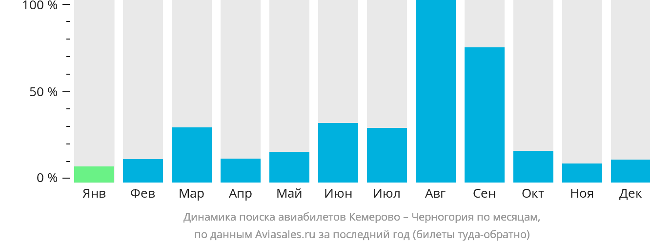 Динамика поиска авиабилетов из Кемерово в Черногорию по месяцам