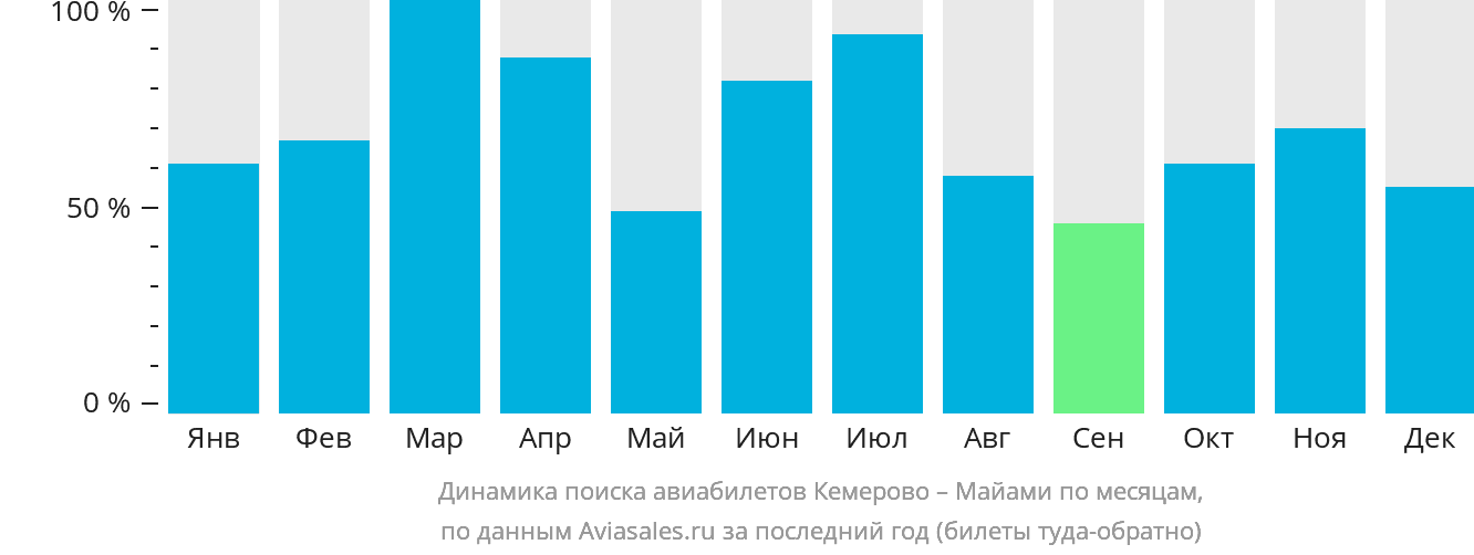 Динамика поиска авиабилетов из Кемерово в Майами по месяцам