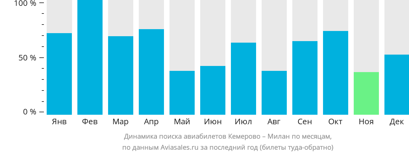 Динамика поиска авиабилетов из Кемерово в Милан по месяцам