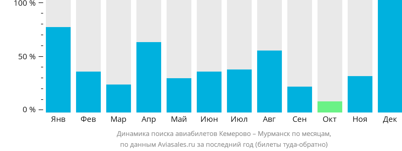 Динамика поиска авиабилетов из Кемерово в Мурманск по месяцам