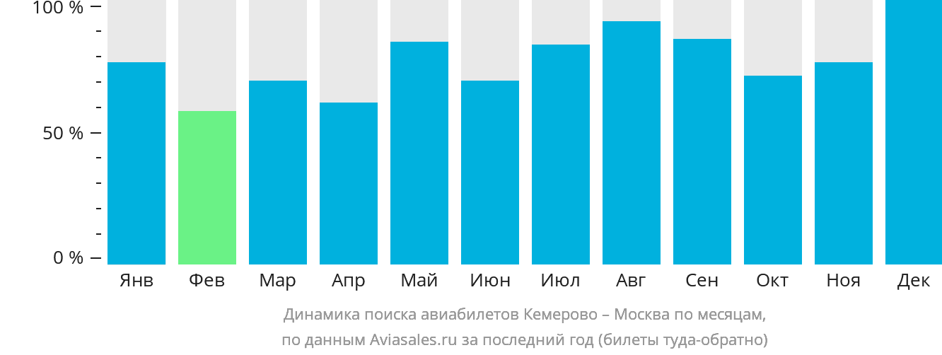 Динамика поиска авиабилетов из Кемерово в Москву по месяцам