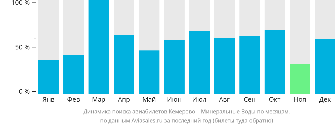 Динамика поиска авиабилетов из Кемерово в Минеральные Воды по месяцам
