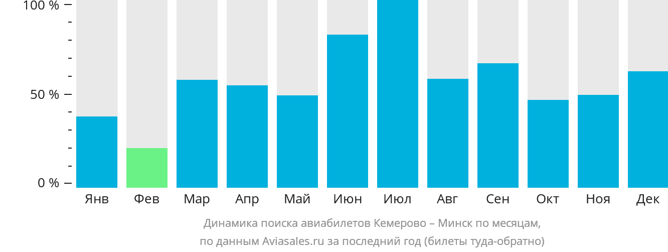 Динамика поиска авиабилетов из Кемерово в Минск по месяцам