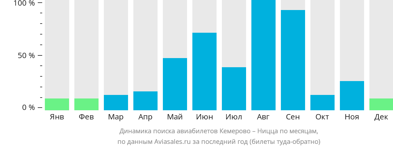 Динамика поиска авиабилетов из Кемерово в Ниццу по месяцам